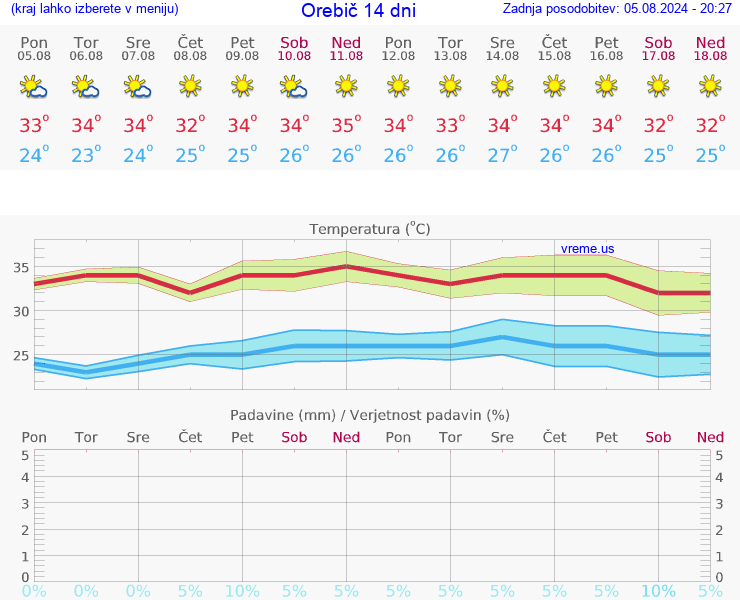 VREME 25 DNI Orebič