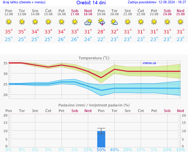 VREME 25 DNI Orebič