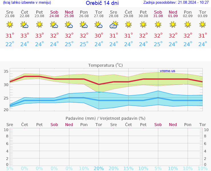 VREME 15 DNI Orebič