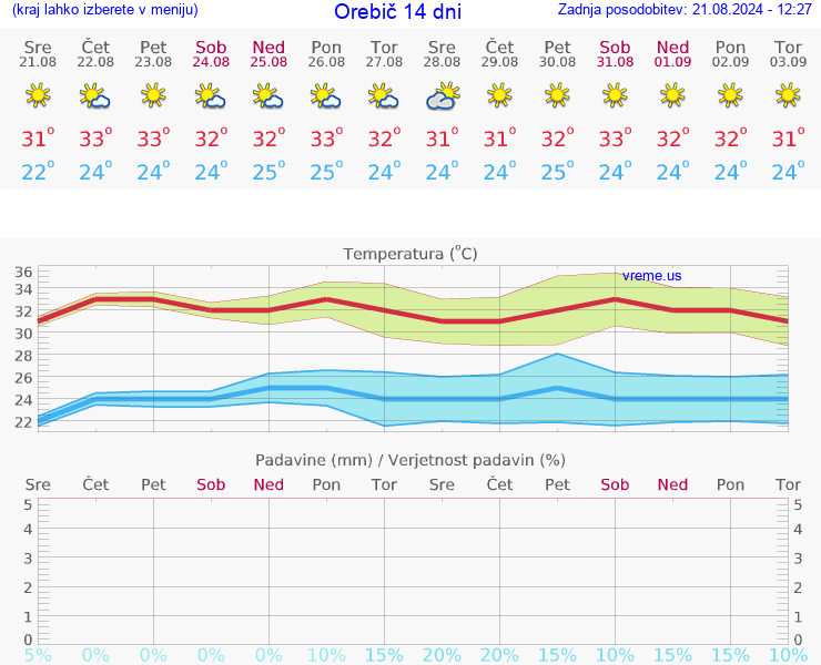 VREME 15 DNI Orebič