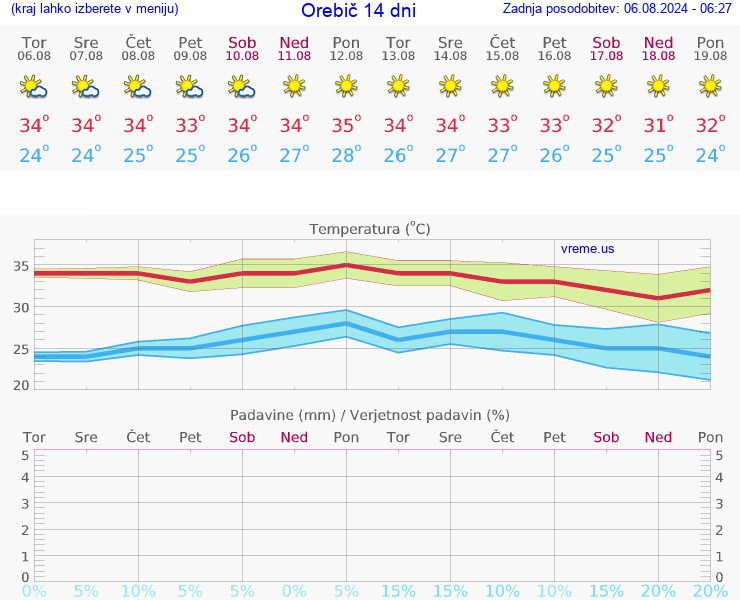 VREME 25 DNI Orebič