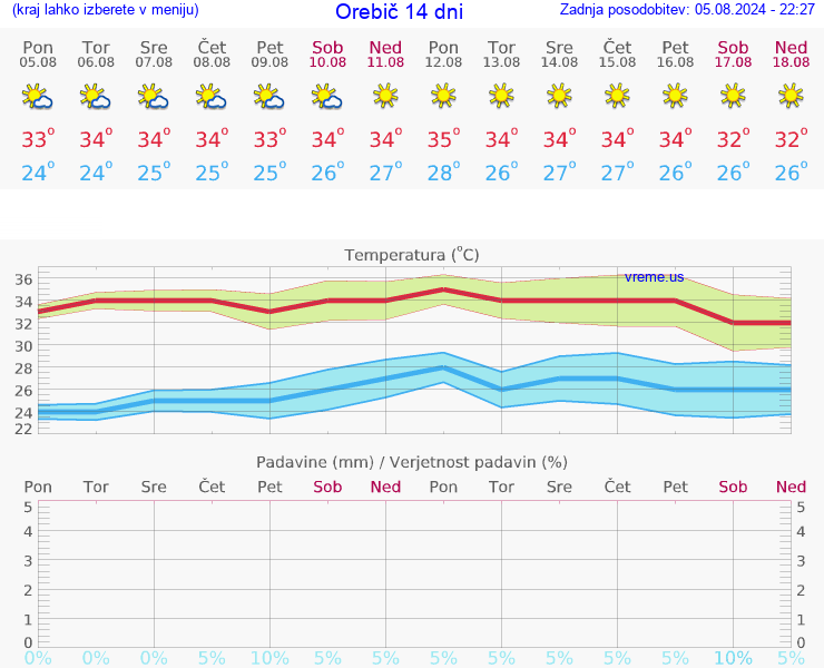 VREME 25 DNI Orebič