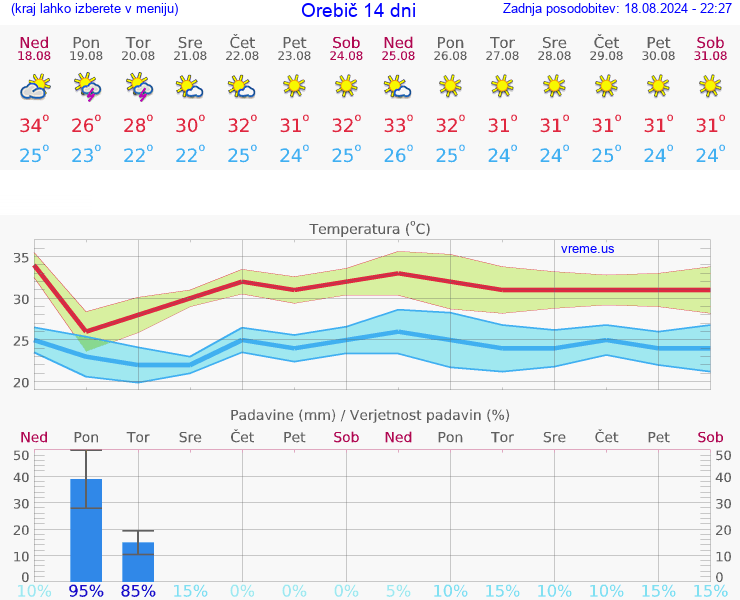 VREME 25 DNI Orebič