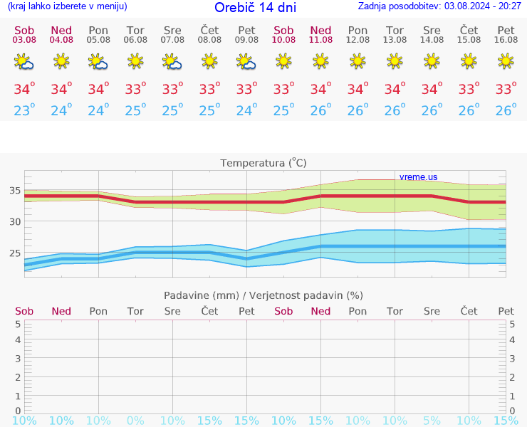 VREME 15 DNI Orebič