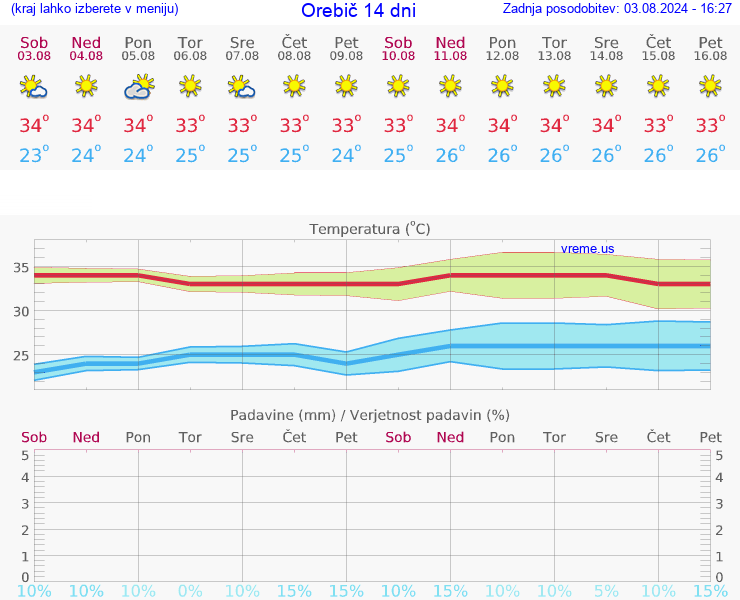 VREME 15 DNI Orebič