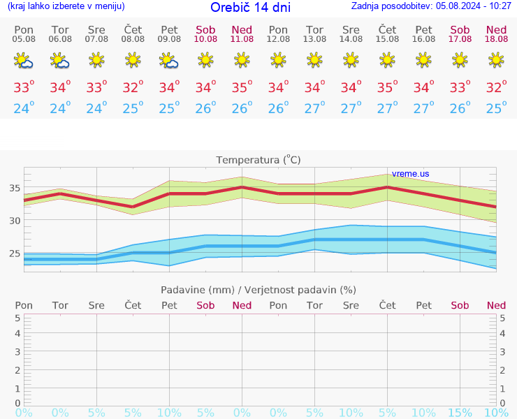 VREME 25 DNI Orebič