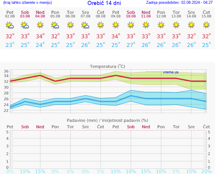 VREME 15 DNI Orebič