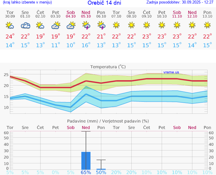 WETTER 25 TAGE Orebič