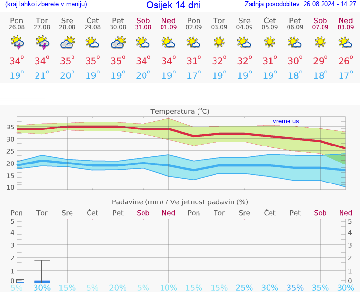 VREME 15 DNI Osijek