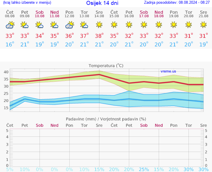 VREME 15 DNI Osijek