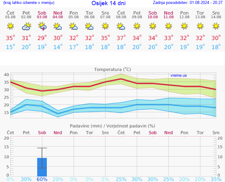 VREME 15 DNI Osijek