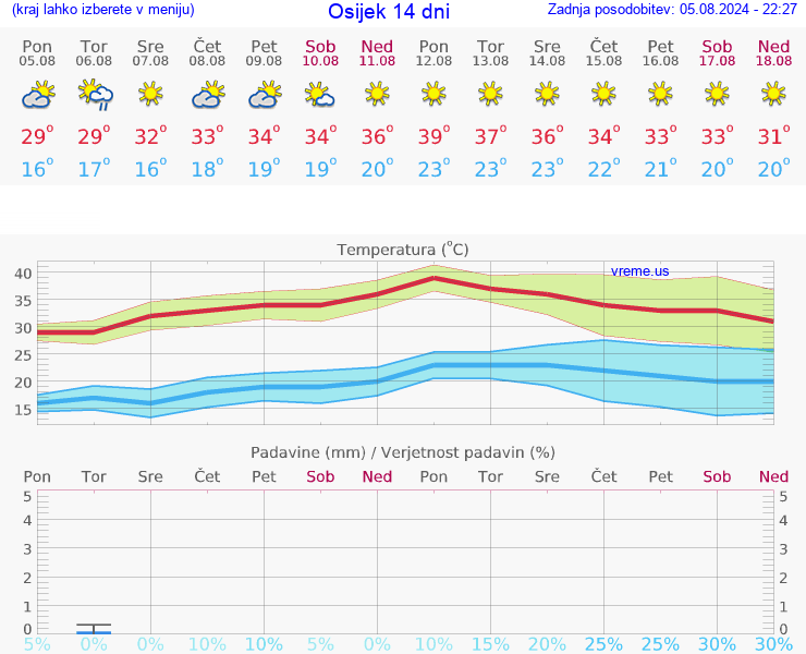 VREME 15 DNI Osijek