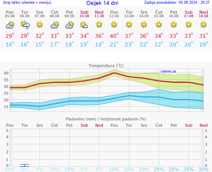 VREME 15 DNI Osijek