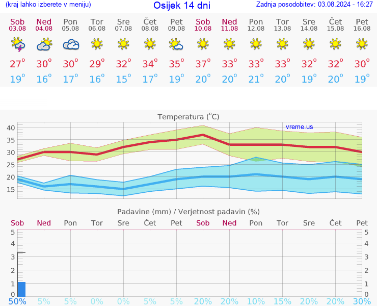 VREME 25 DNI Osijek