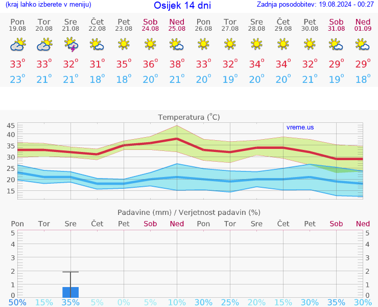 VREME 25 DNI Osijek