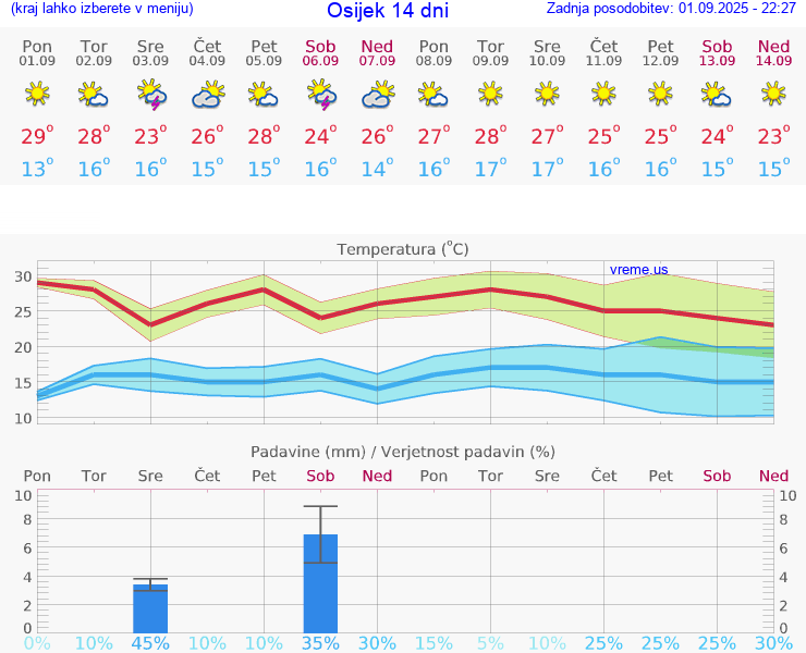 VREME 25 DNI Osijek