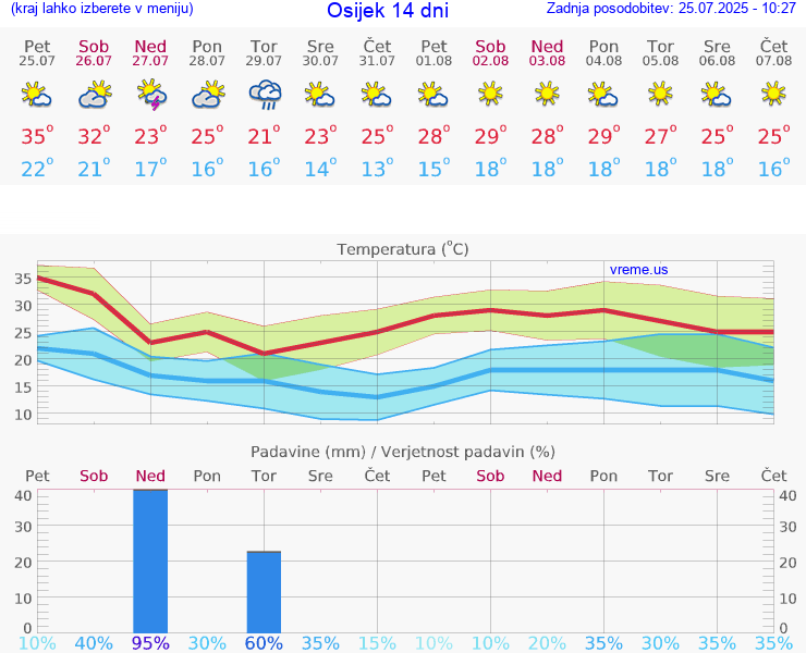 VREME 25 DNI Osijek