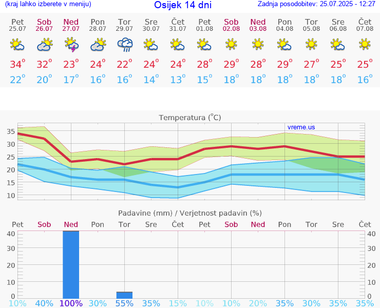 VREME 25 DNI Osijek