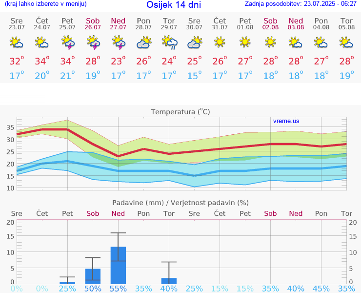 VREME 15 DNI Osijek