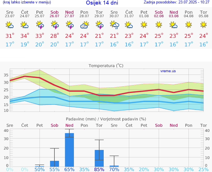VREME 25 DNI Osijek