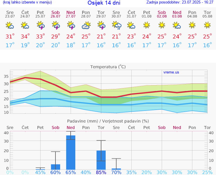 VREME 15 DNI Osijek