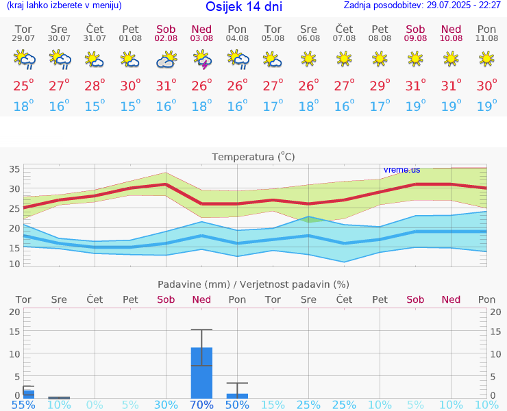 VREME 15 DNI Osijek