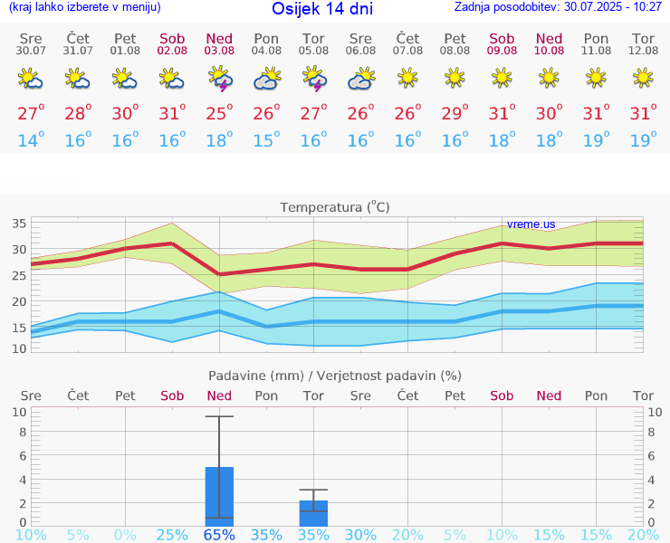 VREME 25 DNI Osijek