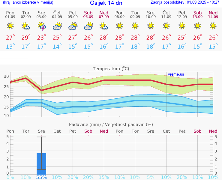VREME 25 DNI Osijek