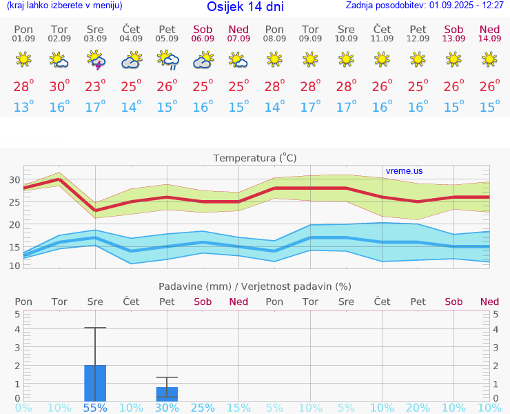 VREME 25 DNI Osijek