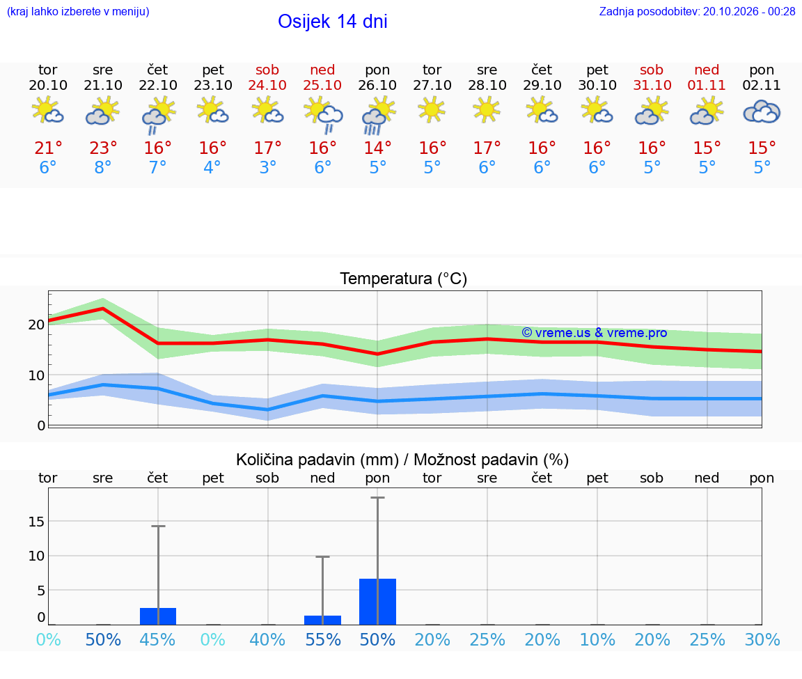 WETTER 25 TAGE Osijek