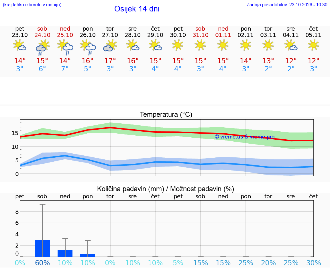 WETTER 15 TAGE Osijek