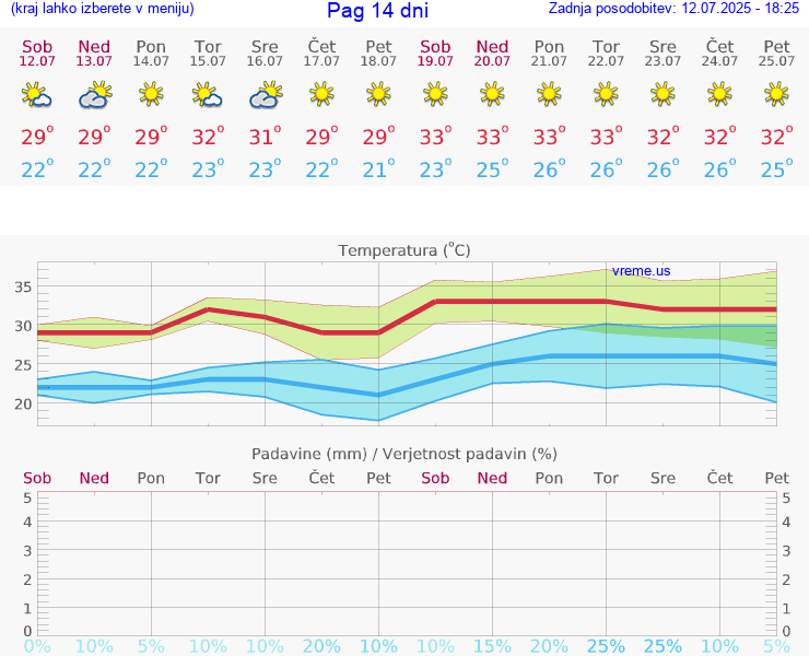 VREME 25 DNI Pag