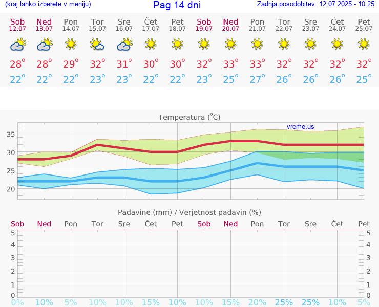 VREME 25 DNI Pag