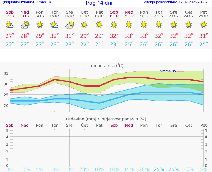 VREME 25 DNI Pag