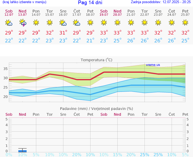 VREME 25 DNI Pag