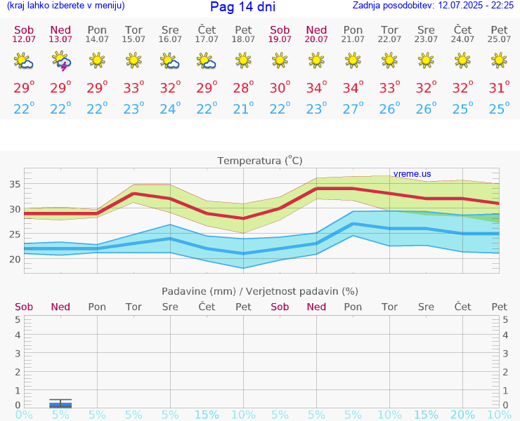 VREME 25 DNI Pag