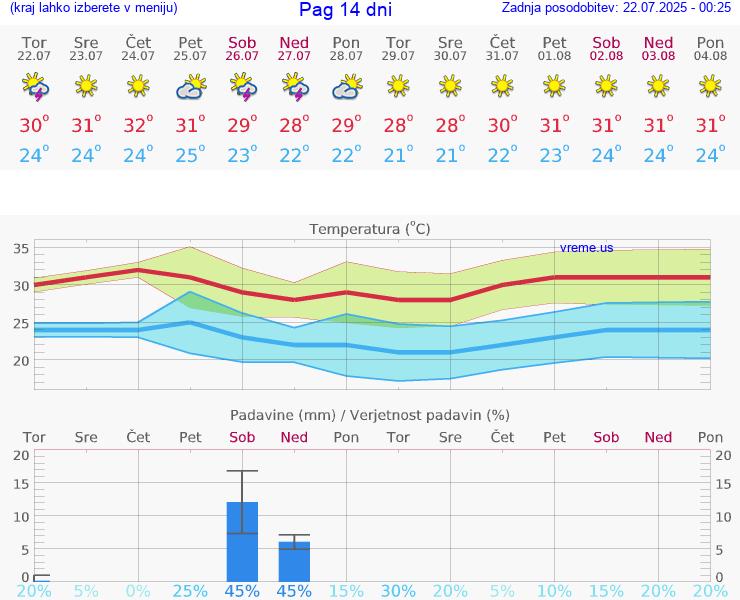 VREME 25 DNI Pag