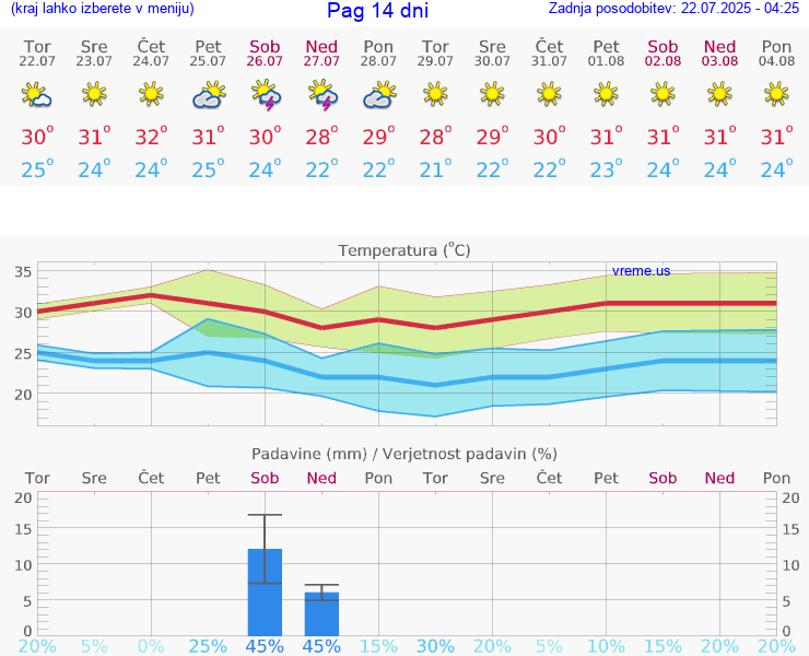 VREME 25 DNI Pag
