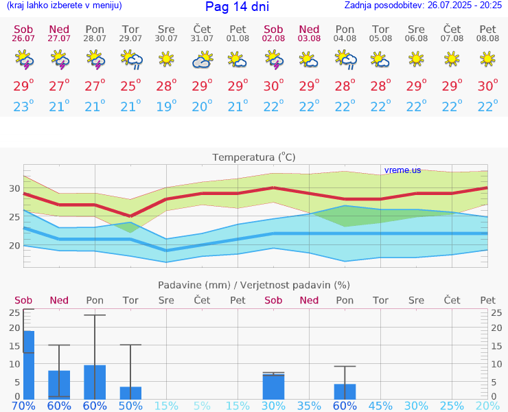 VREME 25 DNI Pag