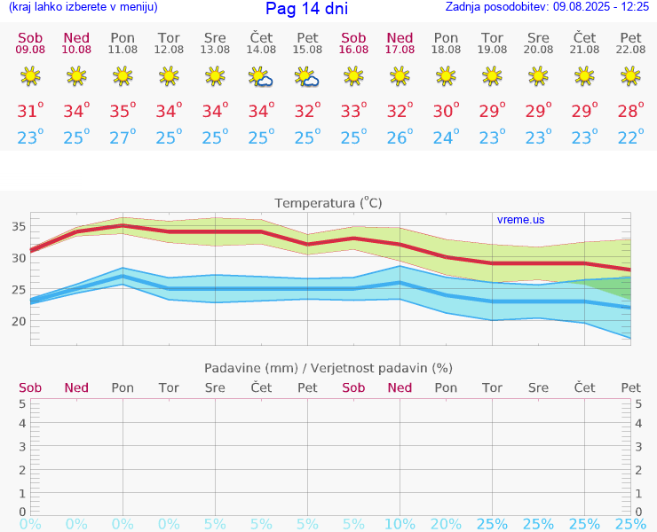 VREME 25 DNI Pag