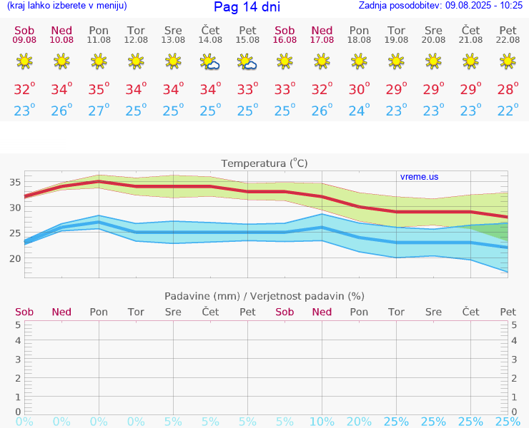 VREME 25 DNI Pag
