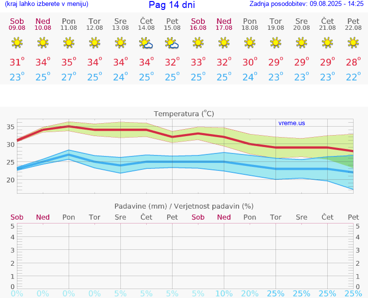 VREME 25 DNI Pag
