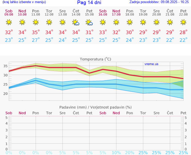 VREME 25 DNI Pag
