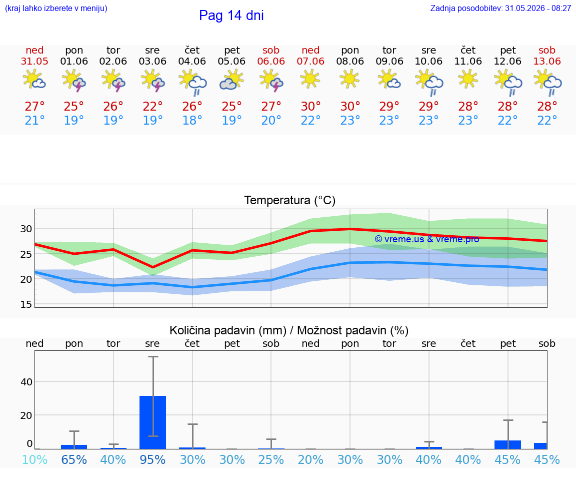 WETTER 25 TAGE Pag