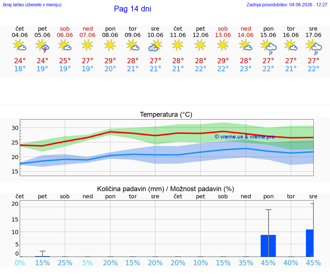 WETTER 15 TAGE Pag