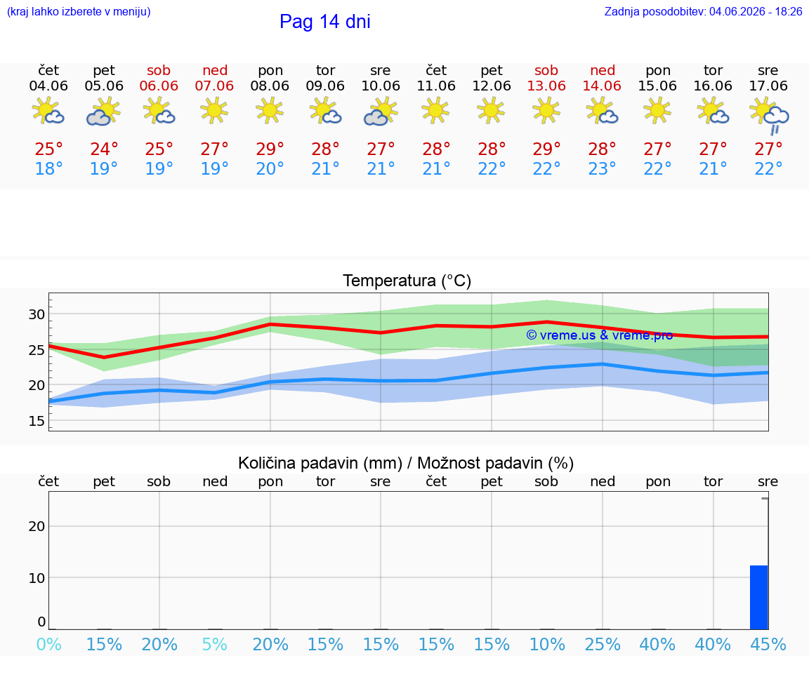 WETTER 25 TAGE Pag
