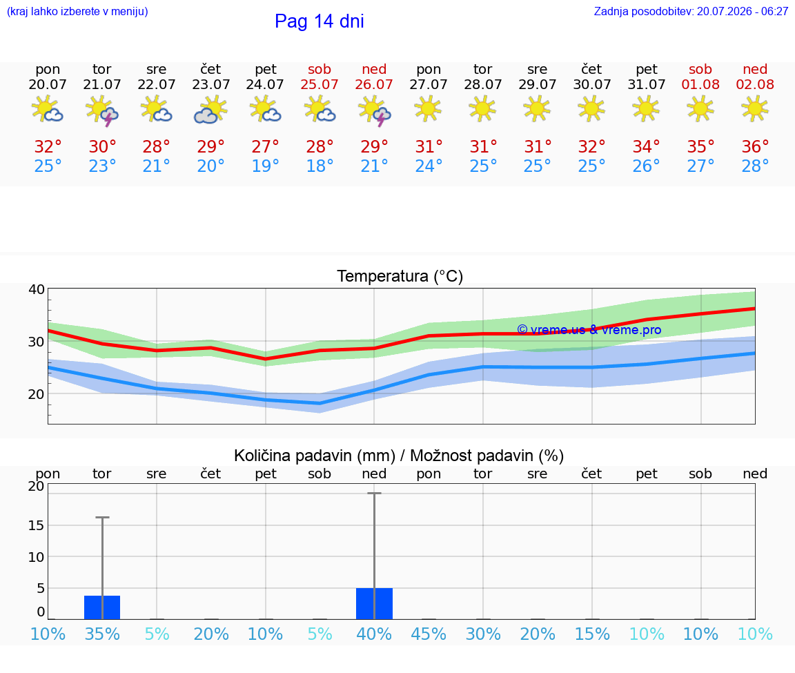 VREME 25 DNI Pag
