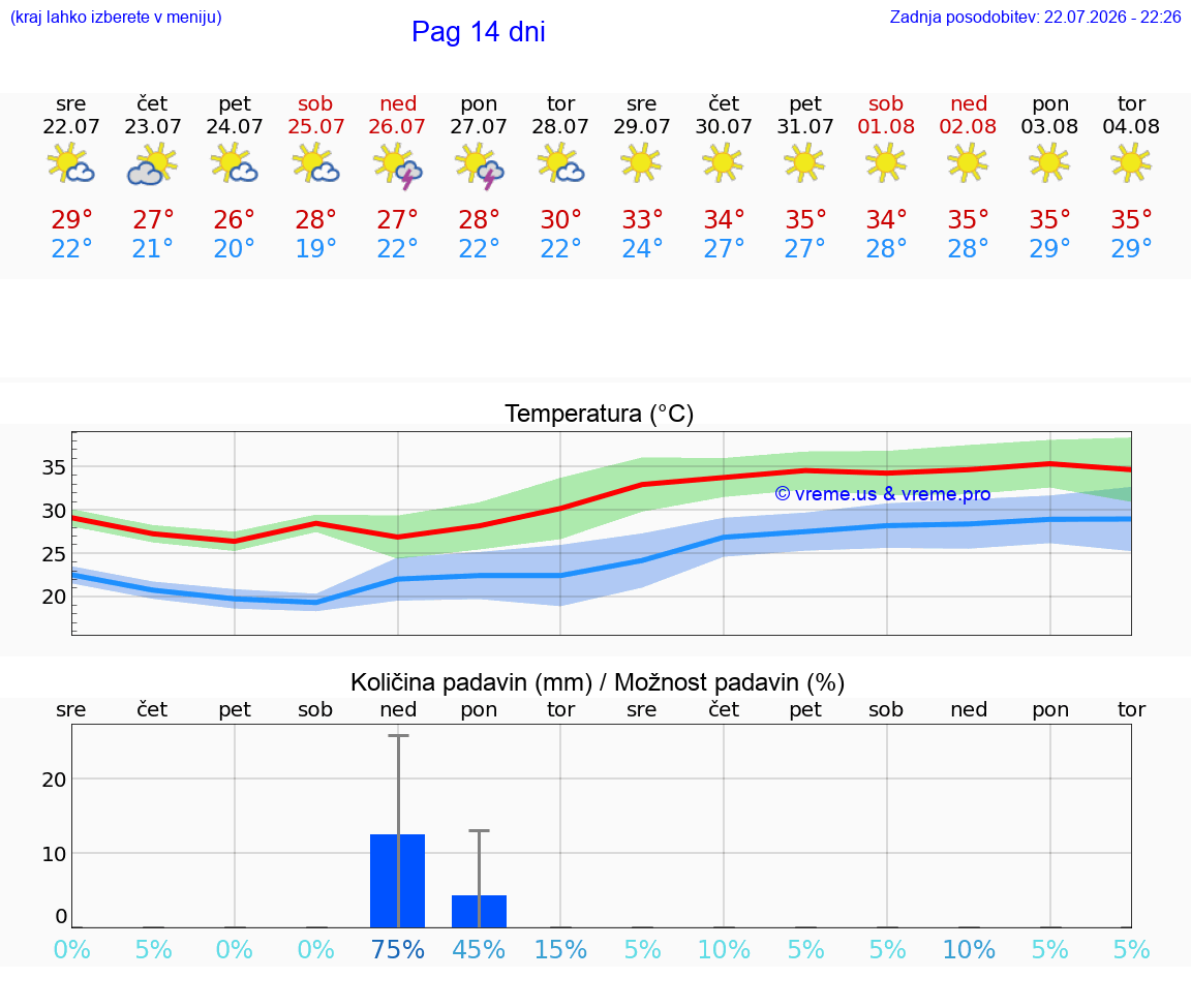 WETTER 15 TAGE Pag