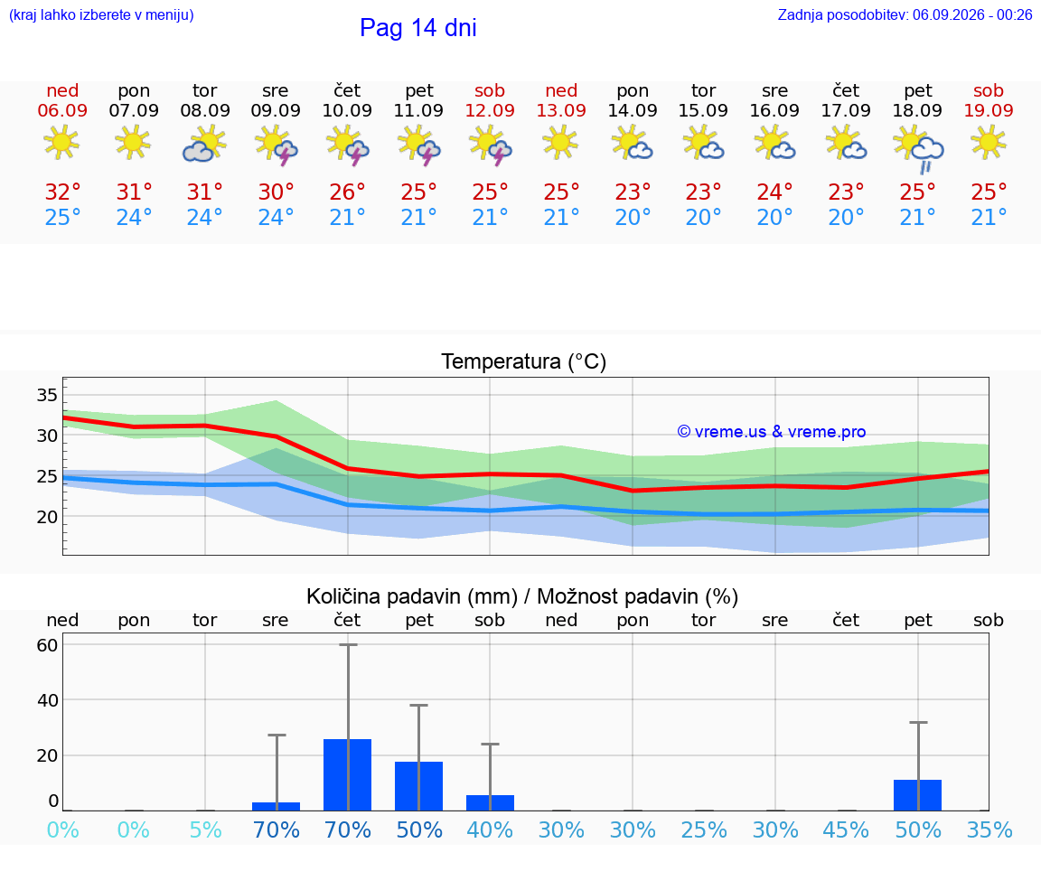 WETTER 15 TAGE Pag