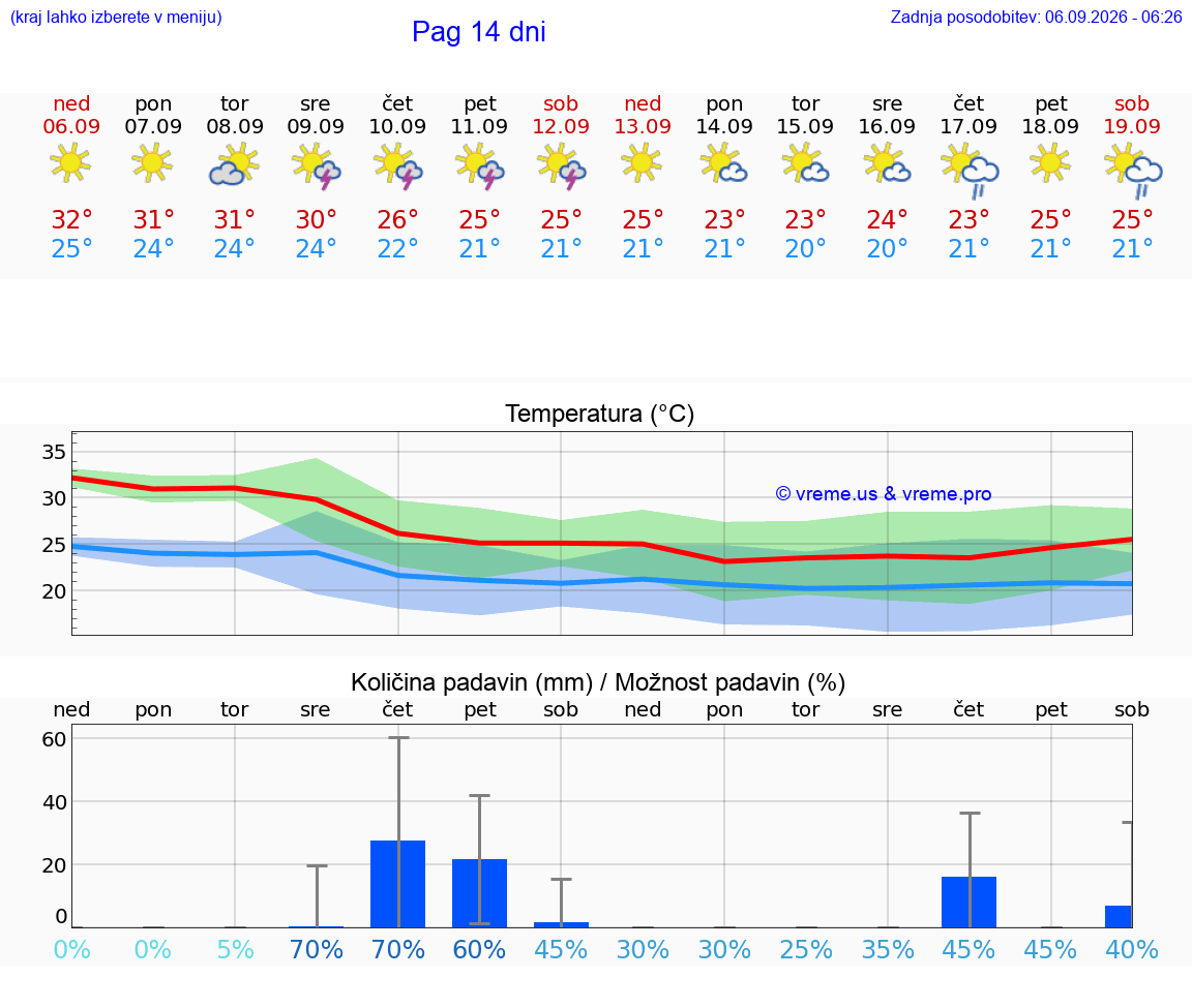 WETTER 25 TAGE Pag